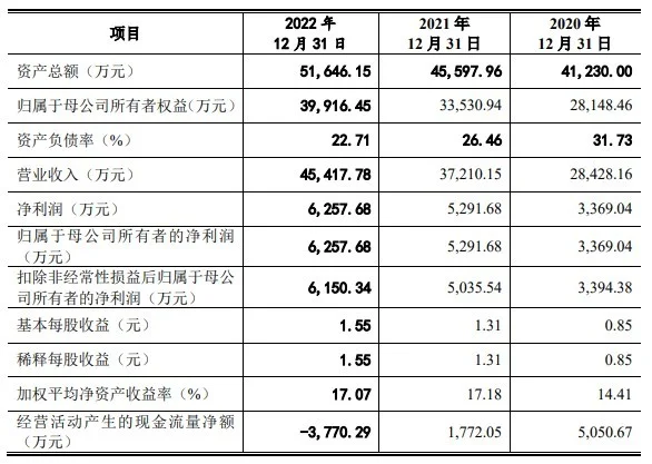 开科唯识创业板IPO审核状态变更为“已问询”平安银行、广发银行等为其主要客户 金融 银行 平安银行 行业新闻 第3张