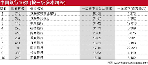 2023全球银行1000强排名公布！招商银行位列榜首，中信银行排名降幅明显 中信银行 全球银行1000强排名 银行 行业新闻 第3张