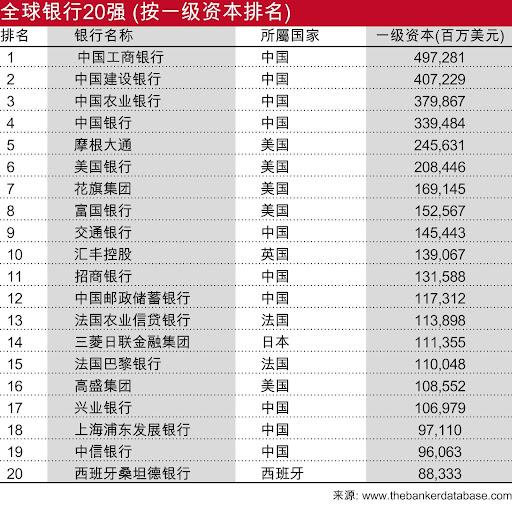 2023全球银行1000强排名公布!招商银行位列榜首,中信银行排名降幅明显 中信银行 全球银行1000强排名 银行 行业新闻 第2张 2023全球银行1000强排名公布!招商银行位列榜首,中信银行排名降幅明显 中信银行 全球银行1000强排名 银行 行业新闻 第2张
