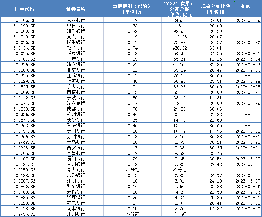 13家股息率超6%！银行股“香”过定存、理财？