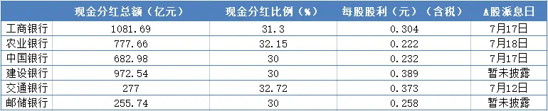 13家股息率超6%！银行股“香”过定存、理财？ 银行股 股息率 银行 行业新闻 第2张