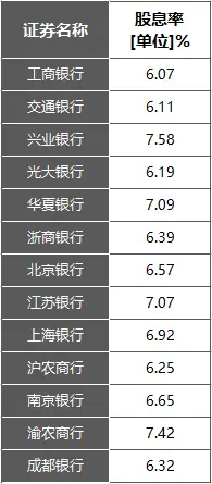 13家股息率超6%！银行股“香”过定存、理财？ 银行股 股息率 银行 行业新闻 第3张