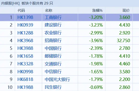 内地银行股大跌，高盛“唱空”所致？回应称：误解 股票 银行股 银行 行业新闻 第3张