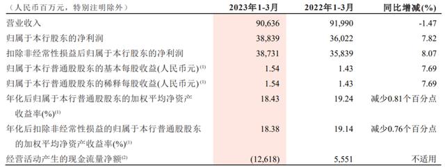 招商银行内控踩雷再收千万罚单 业绩掉队且地产风险持续暴露 房地产业 内控管理 招行 行业新闻 第3张 招商银行内控踩雷再收千万罚单 业绩掉队且地产风险持续暴露 房地产业 内控管理 招行 行业新闻 第3张