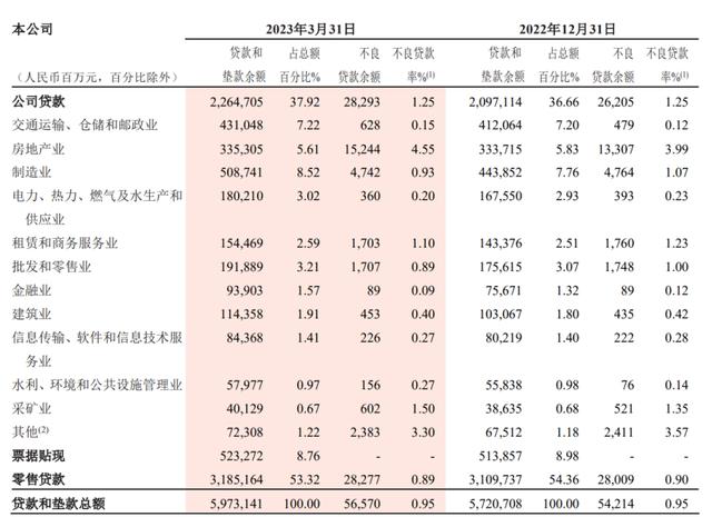 招商银行内控踩雷再收千万罚单 业绩掉队且地产风险持续暴露 房地产业 内控管理 招行 行业新闻 第4张 招商银行内控踩雷再收千万罚单 业绩掉队且地产风险持续暴露 房地产业 内控管理 招行 行业新闻 第4张