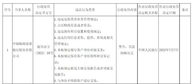 邮储银行被罚3186万：占压财政存款等8类违法行为