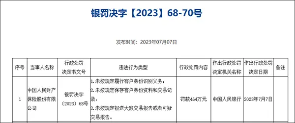 平安银行、邮储银行和人保财险收央行罚单 合计被罚没近9000万 平安银行 银行 行业新闻 第3张