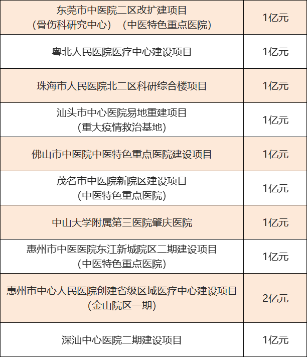 东莞这家医院扩建，获中央财政支持1亿元！ 东莞 行业新闻 第2张