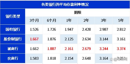 农商银行存款利率，是不是都比国有银行高？把钱存哪里比较好？ 存款利率 国有银行 银行 行业新闻 第2张