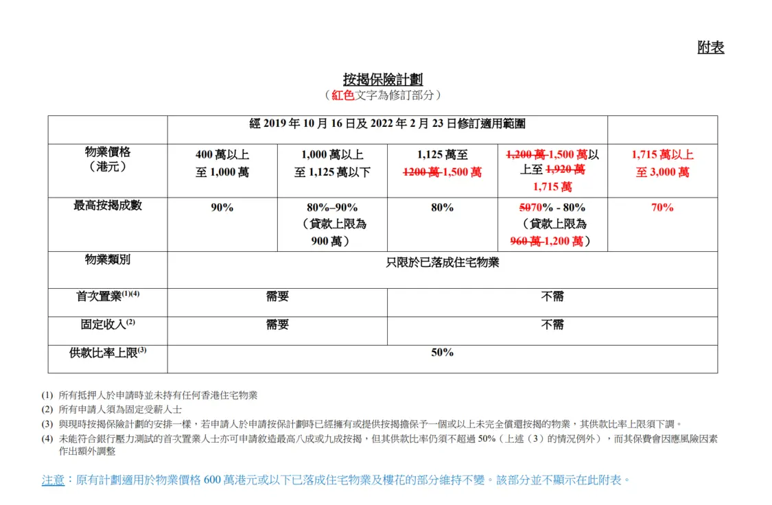 房价下跌13%，香港放大招了，刺激楼市，放宽部分按揭贷款比例 香港楼市 房价下跌 按揭 行业新闻 第4张