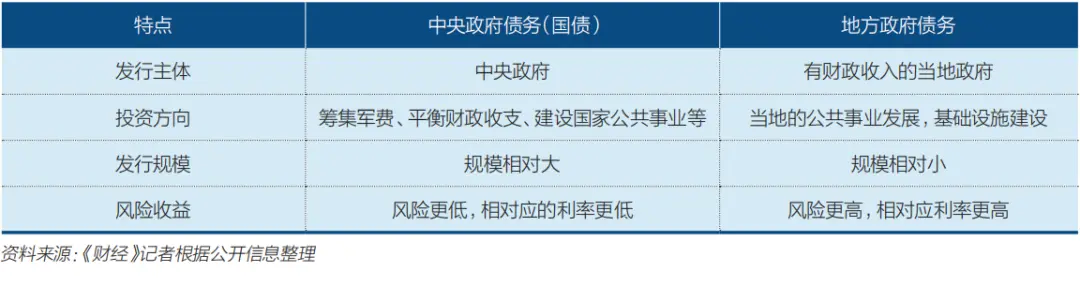 部分地区财政承压，扩大中央债务能否破局？ 政府债务 国债 财经 行业新闻 第4张