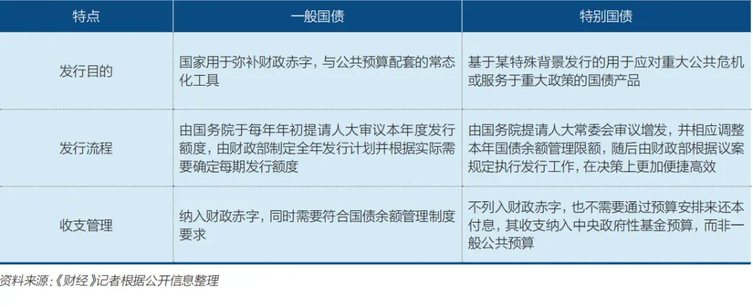 部分地区财政承压，扩大中央债务能否破局？ 政府债务 国债 财经 行业新闻 第5张