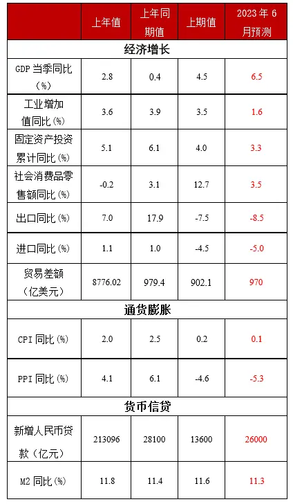 未名宏观|2023年6月经济数据预测 经济弱复苏内生动力不足，有待政策进一步推动 经济 国内经济 稳增长 行业新闻 第2张