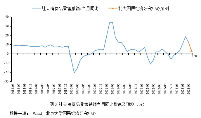 未名宏观|2023年6月经济数据预测 经济弱复苏内生动力不足，有待政策进一步推动 经济 国内经济 稳增长 行业新闻 第5张
