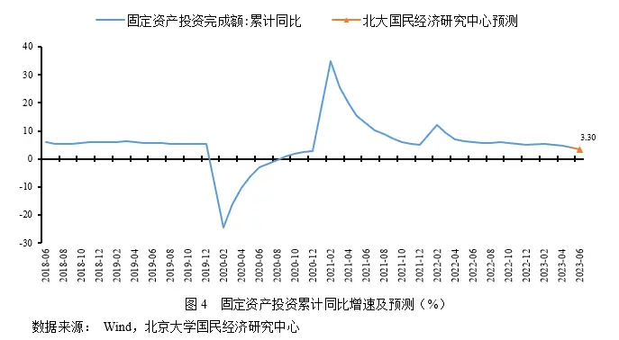 未名宏观|2023年6月经济数据预测 经济弱复苏内生动力不足，有待政策进一步推动 经济 国内经济 稳增长 行业新闻 第6张