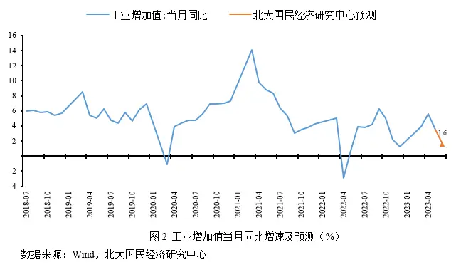 未名宏观|2023年6月经济数据预测 经济弱复苏内生动力不足，有待政策进一步推动 经济 国内经济 稳增长 行业新闻 第4张
