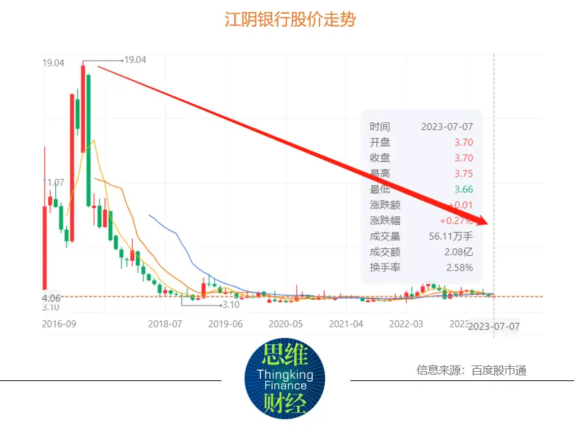 江阴银行“将帅”齐换 银行业高管加速“新陈代谢” 金融 江阴银行 银行 行业新闻 第3张