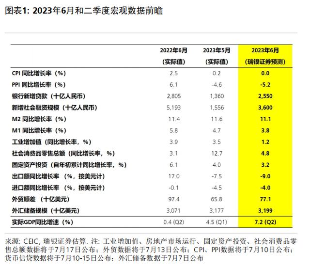 对于即将公布的6月和二季度经济数据，有何可期？