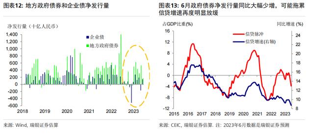 对于即将公布的6月和二季度经济数据，有何可期？ 银行信贷 信贷规模 经济 行业新闻 第7张