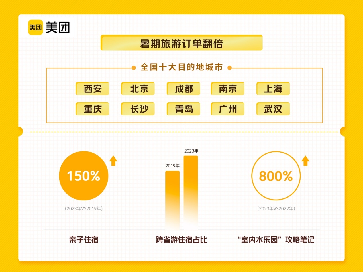 暑期旅游订单较2019年翻倍增长，“晚七点”经济引领夜间消费