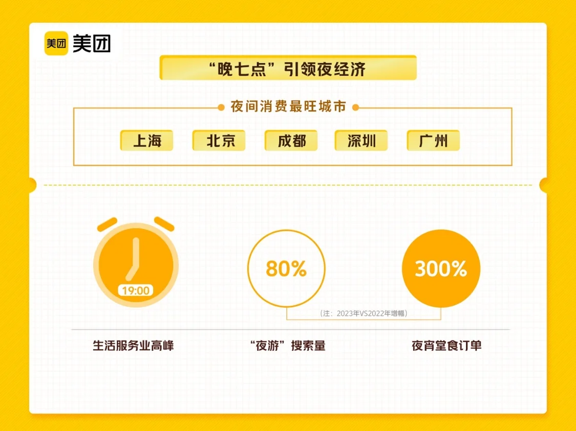 暑期旅游订单较2019年翻倍增长，“晚七点”经济引领夜间消费 青岛 夜骑 行业新闻 第3张