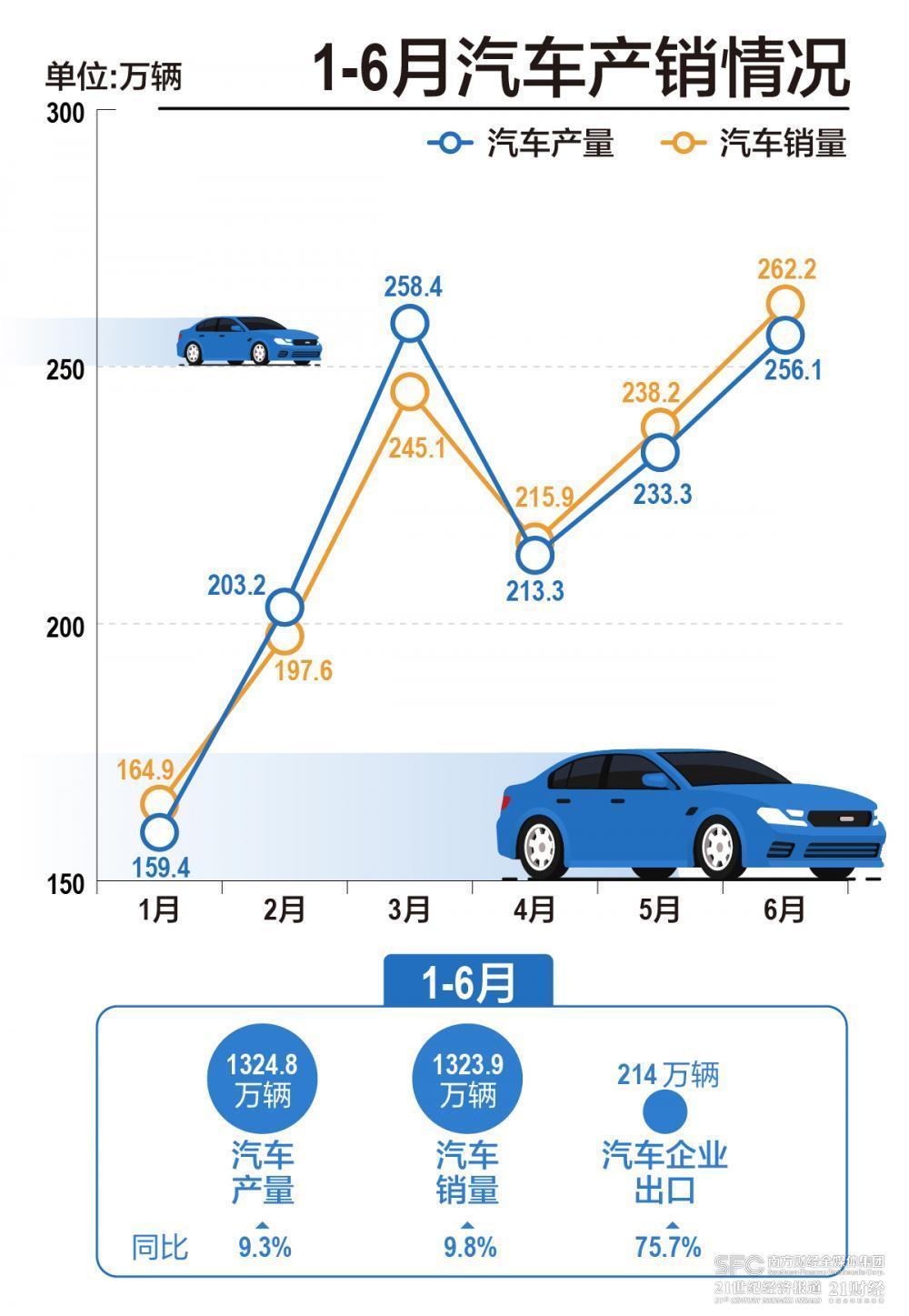 经济半年报｜车市“半年考”：产销同比增长近10%，出口继续狂飙