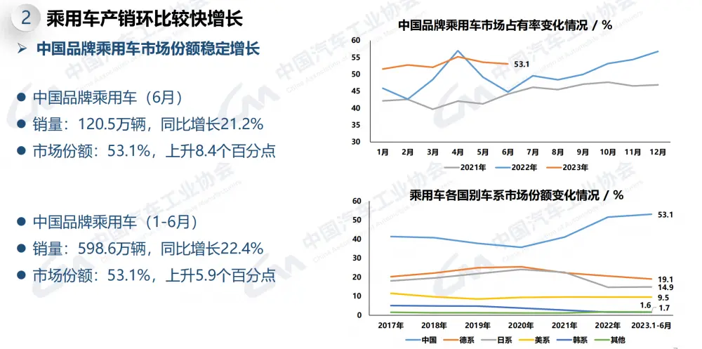 经济半年报｜车市“半年考”：产销同比增长近10%，出口继续狂飙 汽车市场 新能源汽车 汽车 行业新闻 第2张