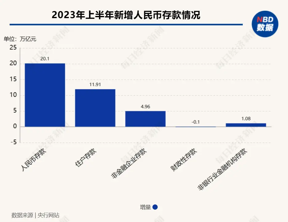 6月金融数出炉！M2连续4个月下滑、当月新增人民币贷款3.05万亿元 专家：政策加力将驱动下半年信用稳定扩张 新增贷款 信贷规模 金融 行业新闻 第3张