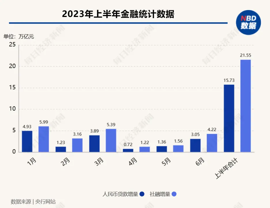 6月金融数出炉！M2增速连续4个月下滑、当月新增人民币贷款3.05万亿元 专家：政策加力将驱动下半年信用稳定扩张 新增贷款 信贷规模 金融 行业新闻 第4张