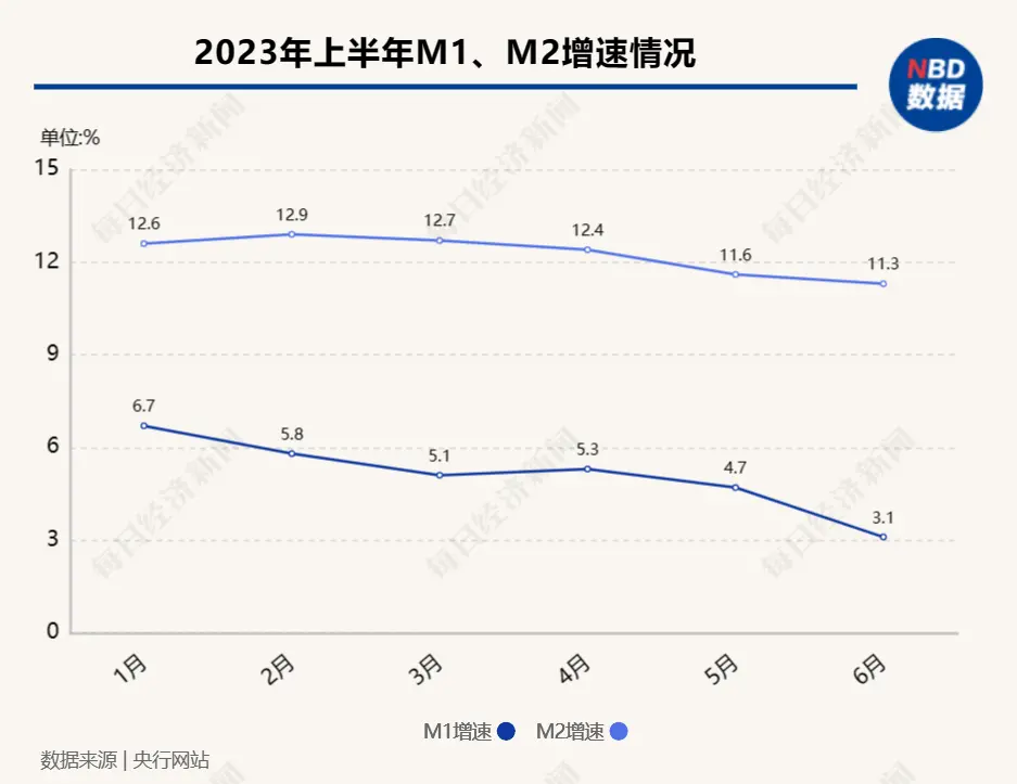 6月金融数出炉！M2增速连续4个月下滑、当月新增人民币贷款3.05万亿元 专家：政策加力将驱动下半年信用稳定扩张 新增贷款 信贷规模 金融 行业新闻 第2张