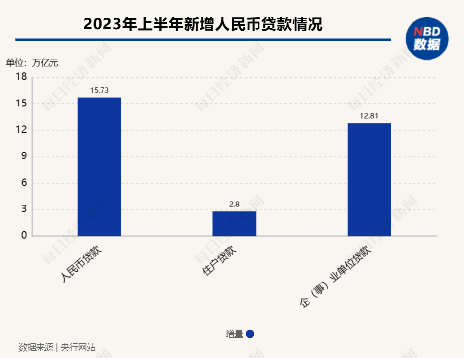 6月金融数出炉！M2增速连续4个月下滑、当月新增人民币贷款3.05万亿元 专家：政策加力将驱动下半年信用稳定扩张