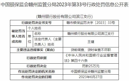 赣州银行滨江支行违规被罚 贷前调查贷时审查不尽职