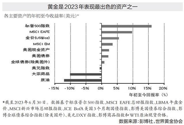 全球经济预期整体利好黄金