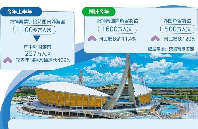 柬埔寨经济增长重获旅游业助力