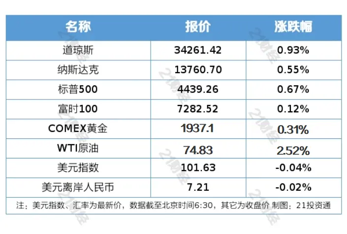 盘前情报丨6月新增人民币贷款3.05万亿元，社融、M2增速走低；上半年我国汽车产销量同比分别增长9.3%、9.8% 股票 能源 期货 行业新闻 第2张
