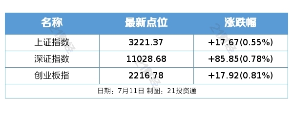 盘前情报丨6月新增人民币贷款3.05万亿元，社融、M2增速走低；上半年我国汽车产销量同比分别增长9.3%、9.8%