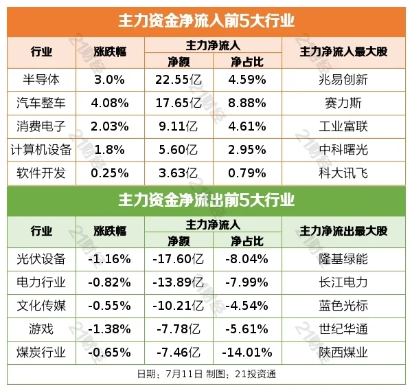 盘前情报丨6月新增人民币贷款3.05万亿元，社融、M2增速走低；上半年我国汽车产销量同比分别增长9.3%、9.8% 股票 能源 期货 行业新闻 第3张
