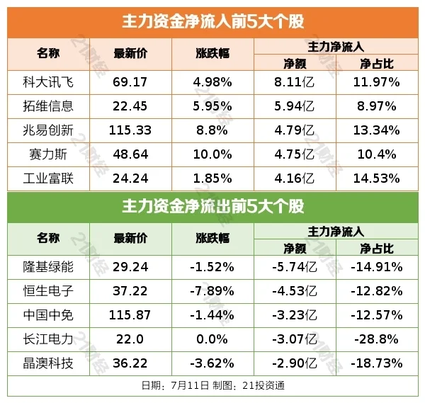 盘前情报丨6月新增人民币贷款3.05万亿元，社融、M2增速走低；上半年我国汽车产销量同比分别增长9.3%、9.8% 股票 能源 期货 行业新闻 第4张