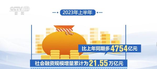 透视上半年金融数据 对实体经济支持力度持续加大 经济 实体经济 期货 行业新闻 第3张