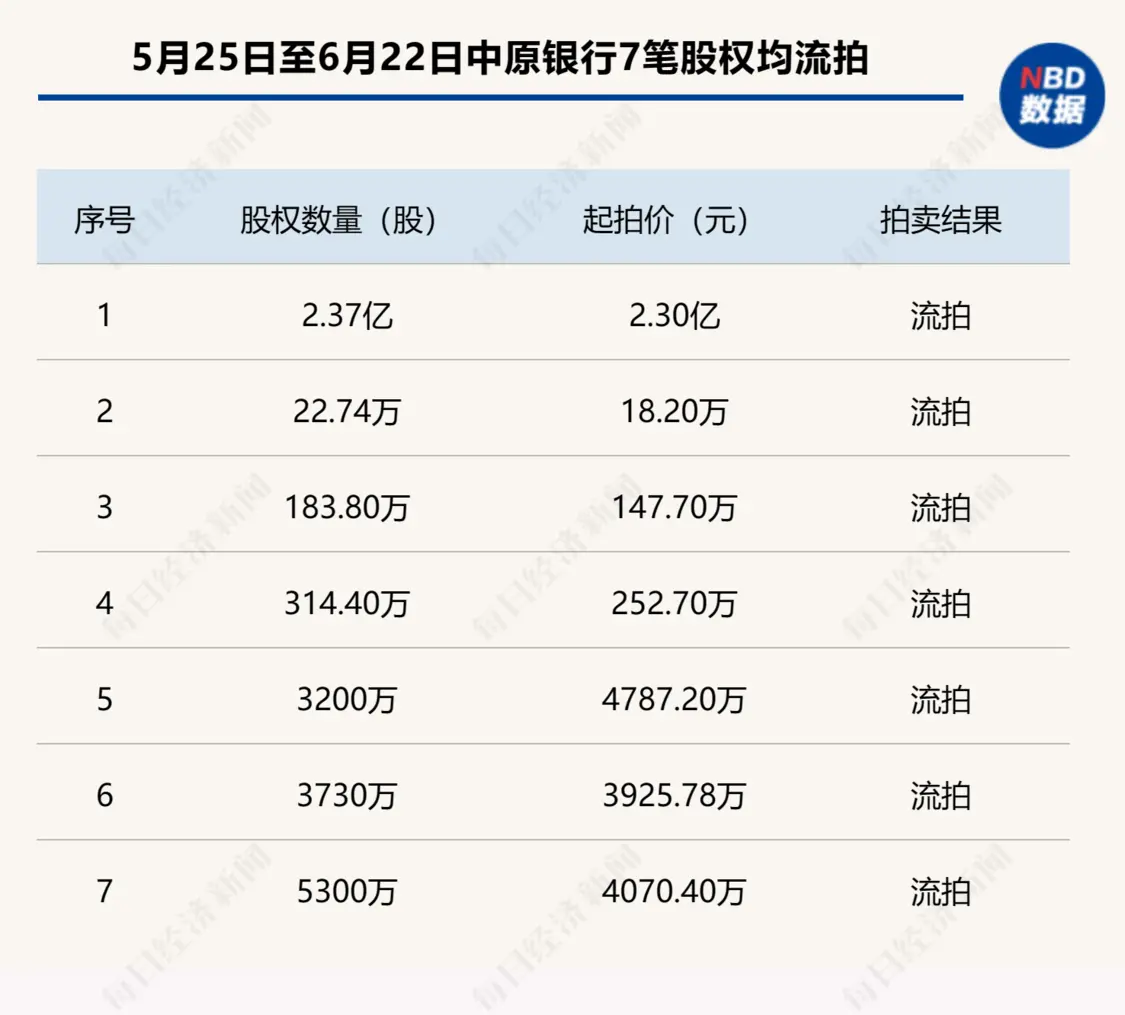 中原银行3730万股内资股再度流拍，年初至今股价跌超40% 银行 中原 中原银行 行业新闻 第2张