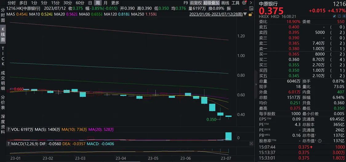 中原银行3730万股内资股再度流拍，年初至今股价跌超40% 银行 中原 中原银行 行业新闻 第3张