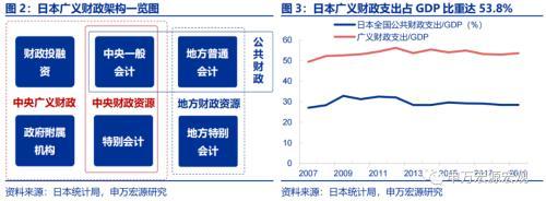 资产负债表衰退中,日本财政做了什么?——日本财政政策框架 日本税收 国内宏观 政府会计 行业新闻 第2张 资产负债表衰退中,日本财政做了什么?——日本财政政策框架 日本税收 国内宏观 政府会计 行业新闻 第2张