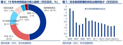 资产负债表衰退中,日本财政做了什么?——日本财政政策框架 日本税收 国内宏观 政府会计 行业新闻 第5张 资产负债表衰退中,日本财政做了什么?——日本财政政策框架 日本税收 国内宏观 政府会计 行业新闻 第5张