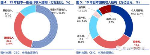 资产负债表衰退中,日本财政做了什么?——日本财政政策框架 日本税收 国内宏观 政府会计 行业新闻 第4张 资产负债表衰退中,日本财政做了什么?——日本财政政策框架 日本税收 国内宏观 政府会计 行业新闻 第4张