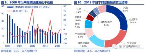 资产负债表衰退中,日本财政做了什么?——日本财政政策框架 日本税收 国内宏观 政府会计 行业新闻 第7张 资产负债表衰退中,日本财政做了什么?——日本财政政策框架 日本税收 国内宏观 政府会计 行业新闻 第7张