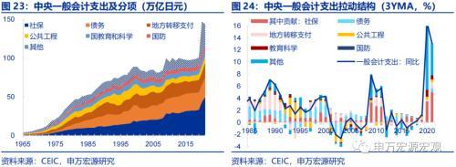 资产负债表衰退中,日本财政做了什么?——日本财政政策框架 日本税收 国内宏观 政府会计 行业新闻 第18张 资产负债表衰退中,日本财政做了什么?——日本财政政策框架 日本税收 国内宏观 政府会计 行业新闻 第18张