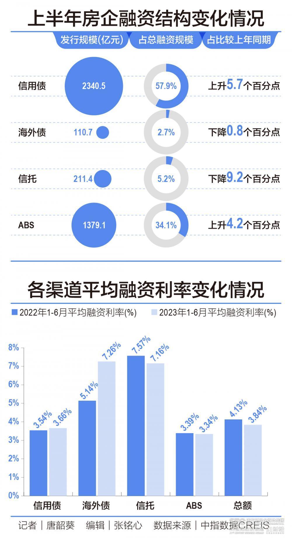 经济半年报｜上半年房企融资探底