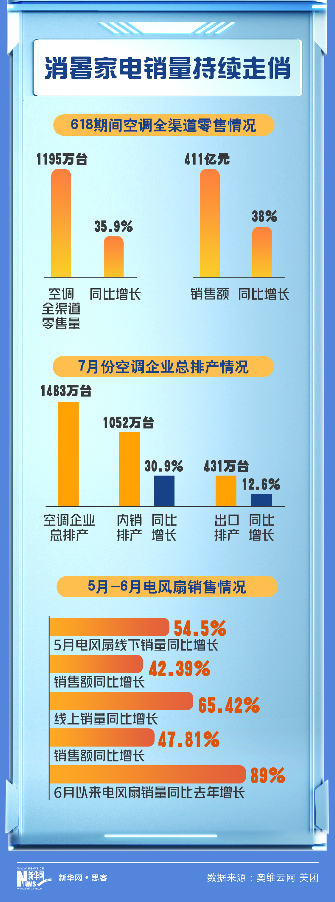 今夏“清凉经济”有多热？三组数据带你看