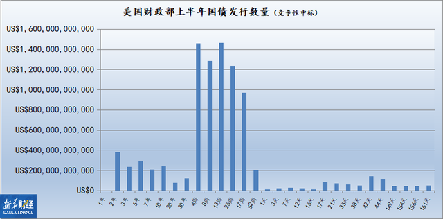「财经分析」两个字：缺钱！美国财政部上半年国债发行同比大增23%