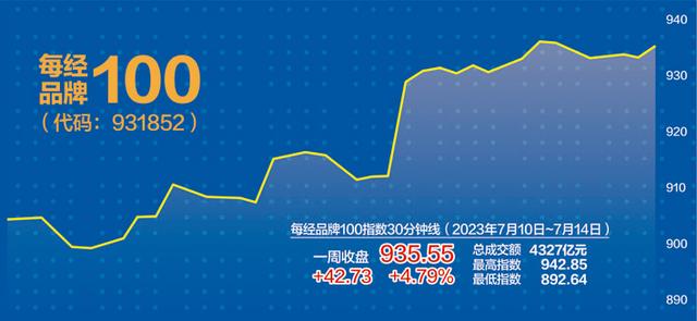 利好助推平台经济强劲反弹 每经品牌100指数“五连阳”